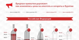 С вредными привычками в Бурятии пытаются бороться высокими ценами Александр Перебейнос, PrimaMedia